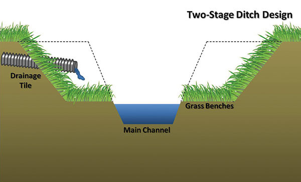 two-stage ditches